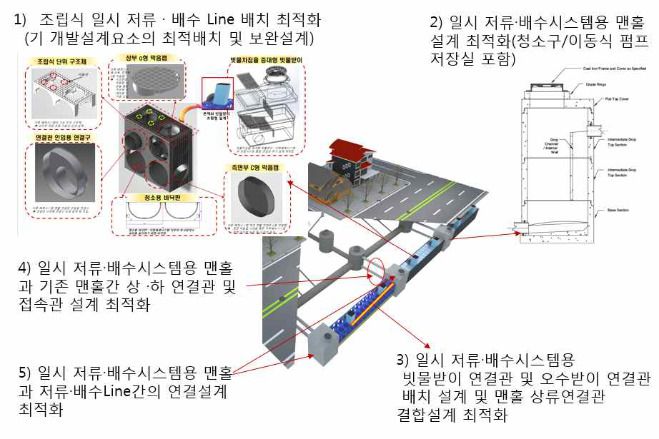 통합 설계 최적화를 위한 세부 설계 요구조건