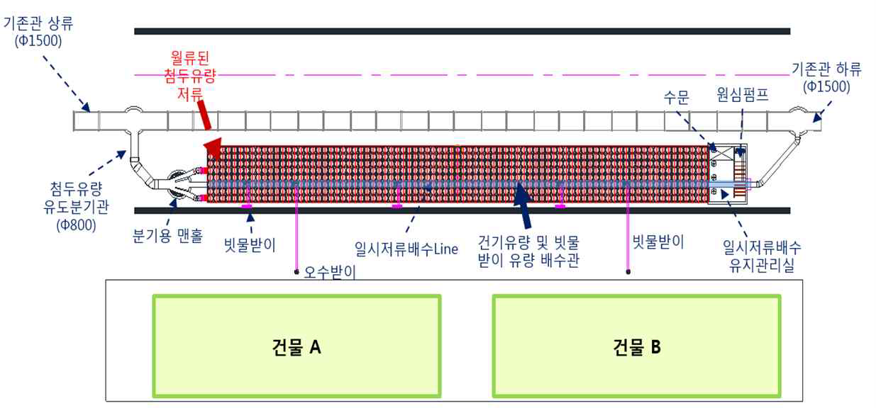 간선용 일시 저류·배수시스템 평면도