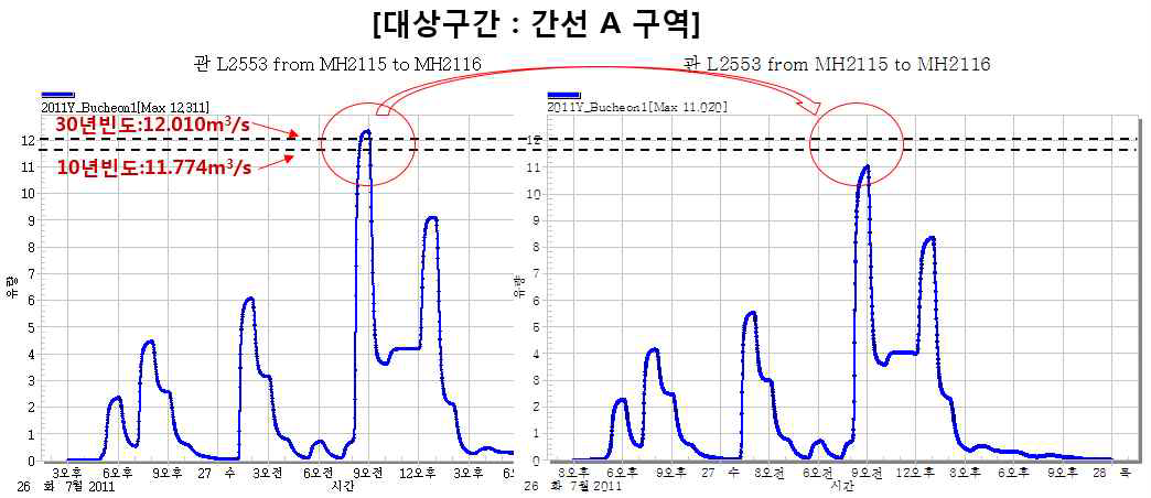 일시 저류배수시스템 설치 전․후의 유출곡선