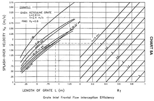 그레이팅형 받이의 길이 및 유속에 따른 정면 차집효율(Rf)