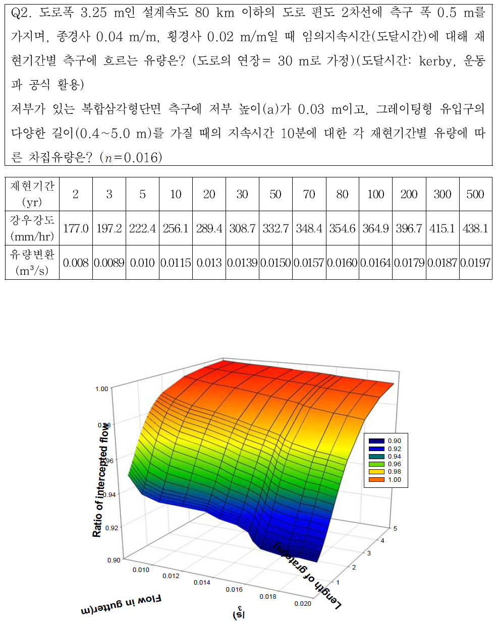 저부가 있는 그레이팅형 빗물받이의 유입구 길이방향, 측구유량에 따른 차집용량