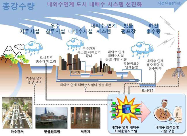 내외수 연계 도시 내배수 시스템 개념도