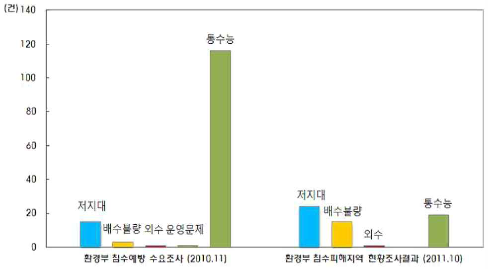 2010년 2011년 전국 침수원인별 발생건수