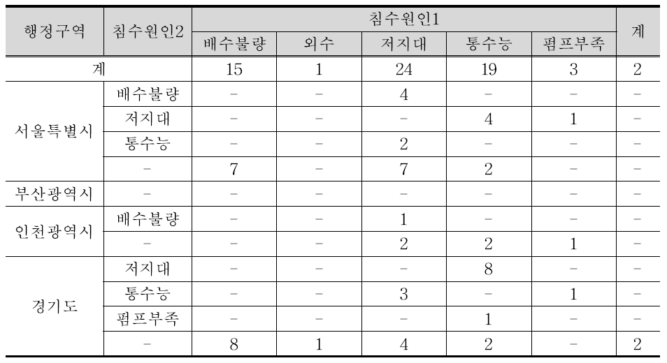 2011년 전국 침수피해 원인조사