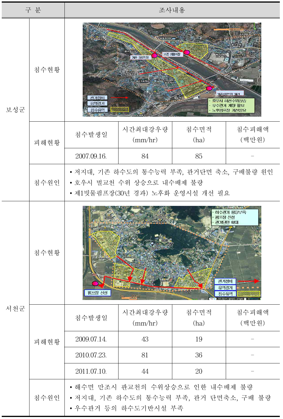 시범사업 대상지역 침수현황 조사결과