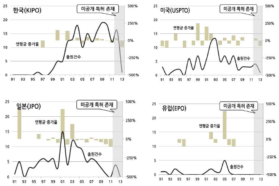 주요시장국 연도별 특허동향