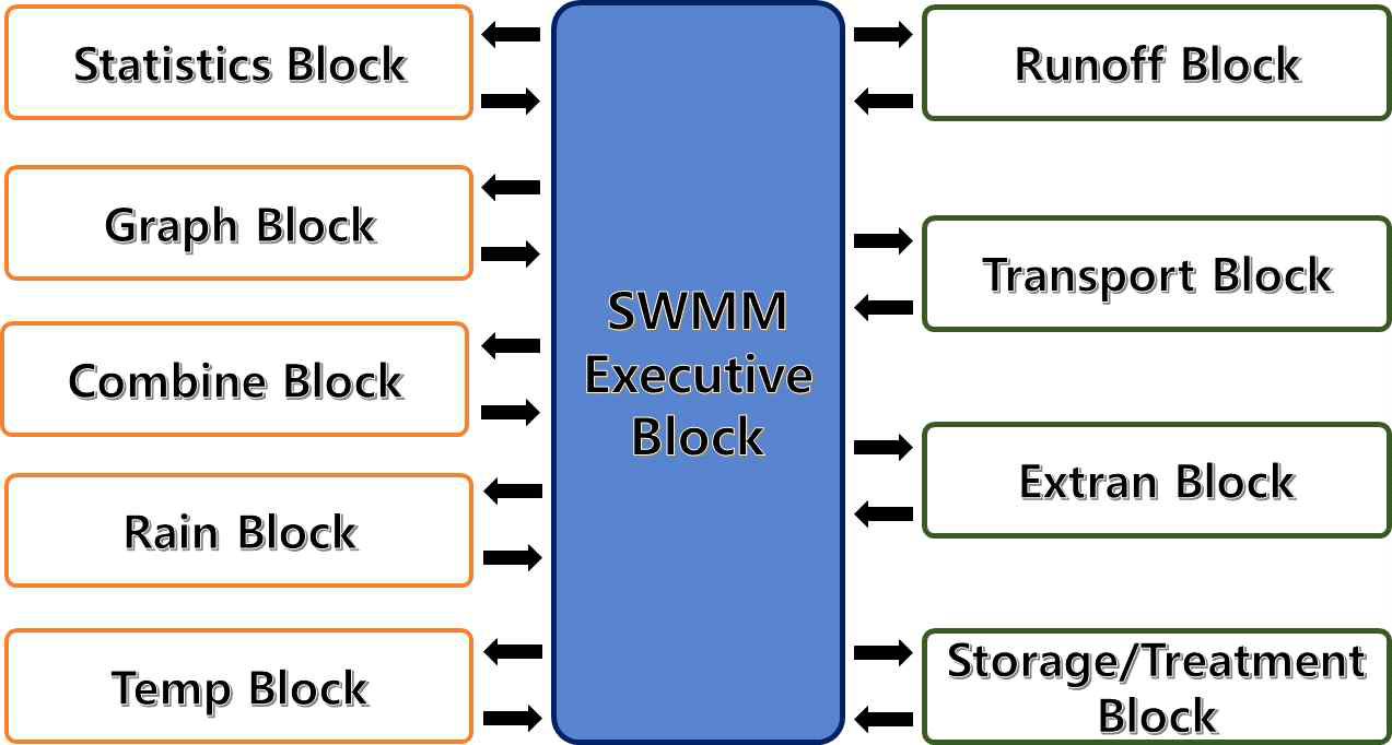 EPA SWMM의 계산 Block 연결관계