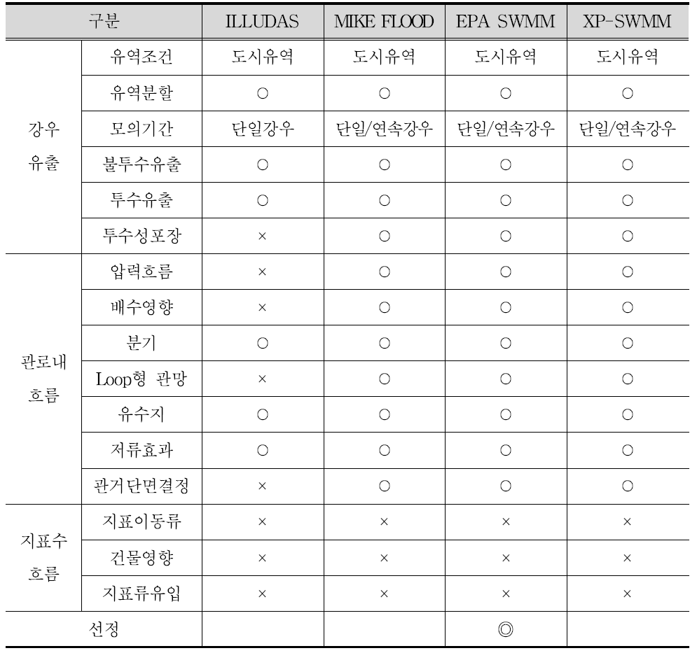 도시유역 침수모형 기능분석 결과