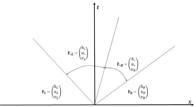 HLLC 기법을 이용한 Approximate Riemann해법