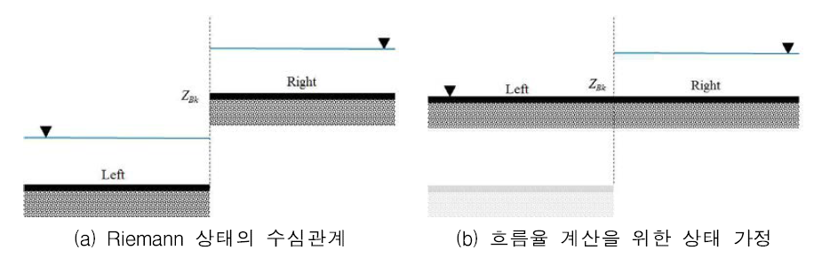 Hydrostatic reconstruction 기법 적용을 위한 변수 가정