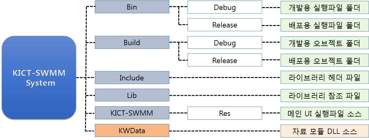 KICT-SWMM source code 구조