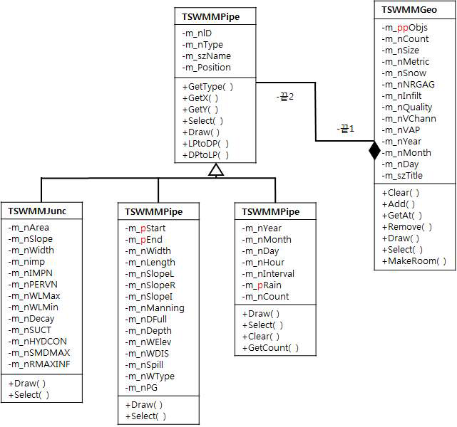 TIN 자료를 위한 Class 다이어그램