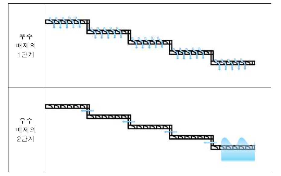 계단형 경사스크린의 우수배제 과정