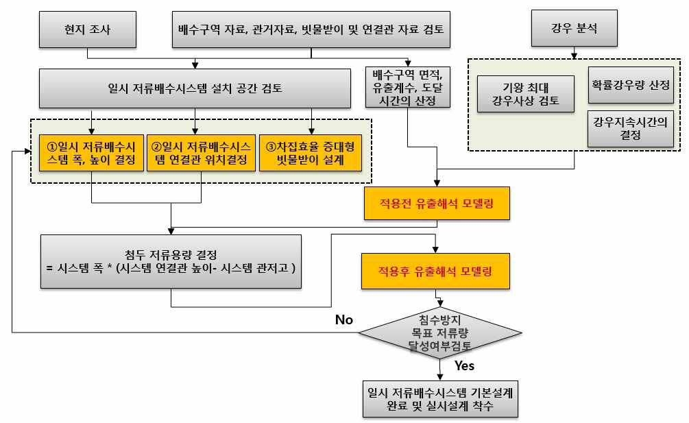 일시 저류배수시스템의 기본설계 흐름도