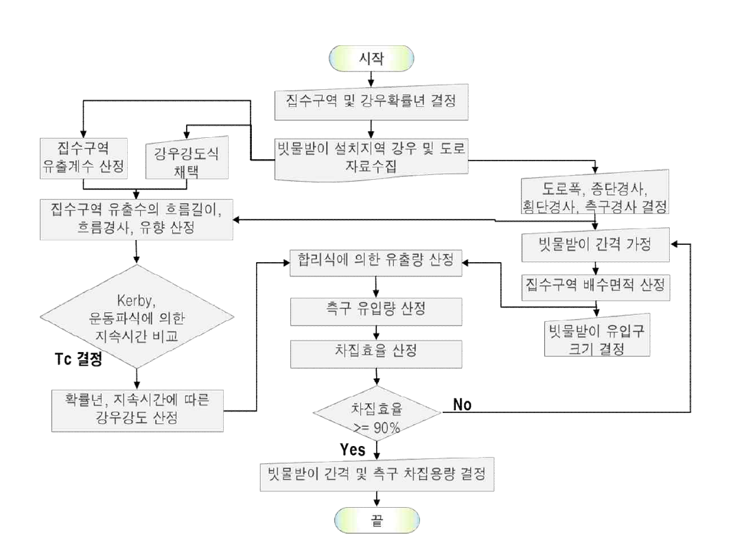 차집효율 증대형 빗물받이의 설계 흐름도