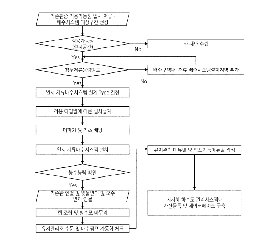 일시 저류·배수시스템 적용 절차도