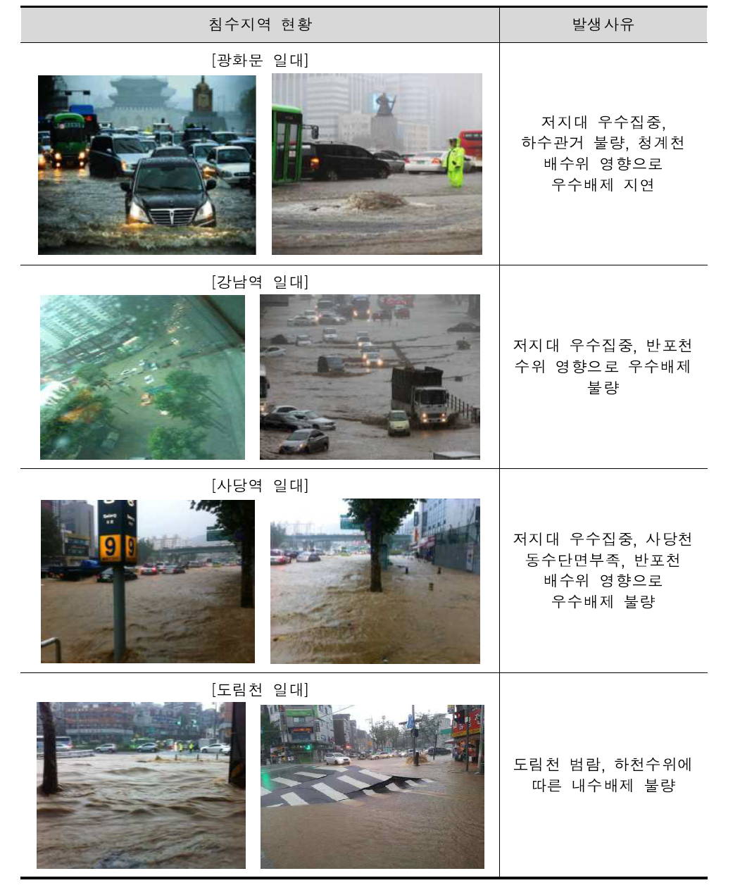 2011년 서울시 주요침수 현황