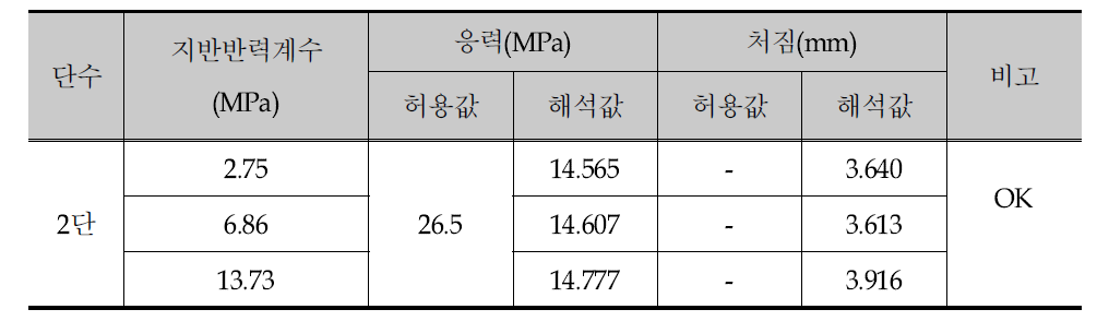 일시 저류배수시스템 구조해석결과