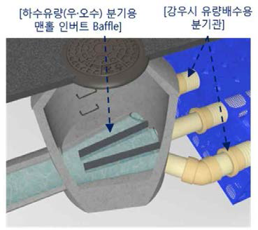 강우시 유출수 분배 유하 모식도