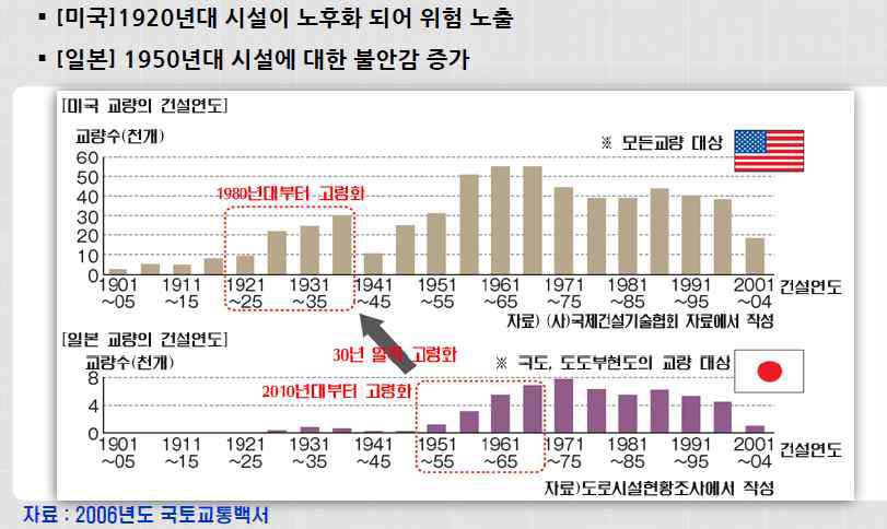 시설물 노후화 현황(미국, 일본의 교량 대상)