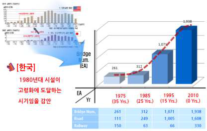 시설물 노후화 현황(한국의 교량 대상)