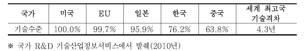 시설물 안전 및 유지관리 분야 지능형 기술수준 비교