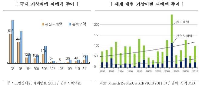 이상기후로 인한 피해액 추이