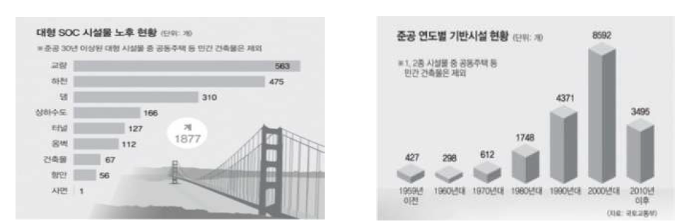 국내 SOC시설물의 노후현황 및 준공연도별 기반시설 현황