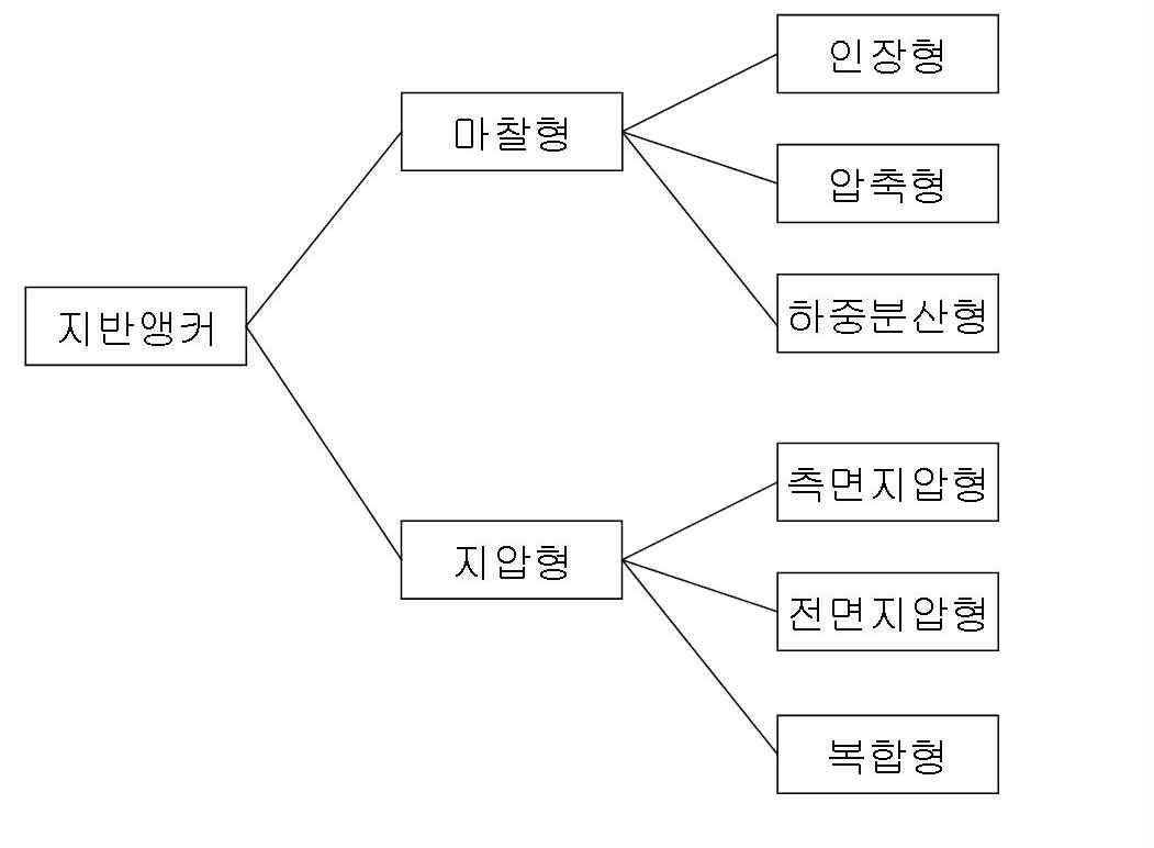 지반 앵커의 분류