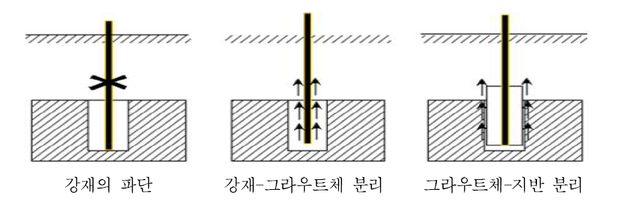 비탈면 보강용 앵커의 파괴 양상