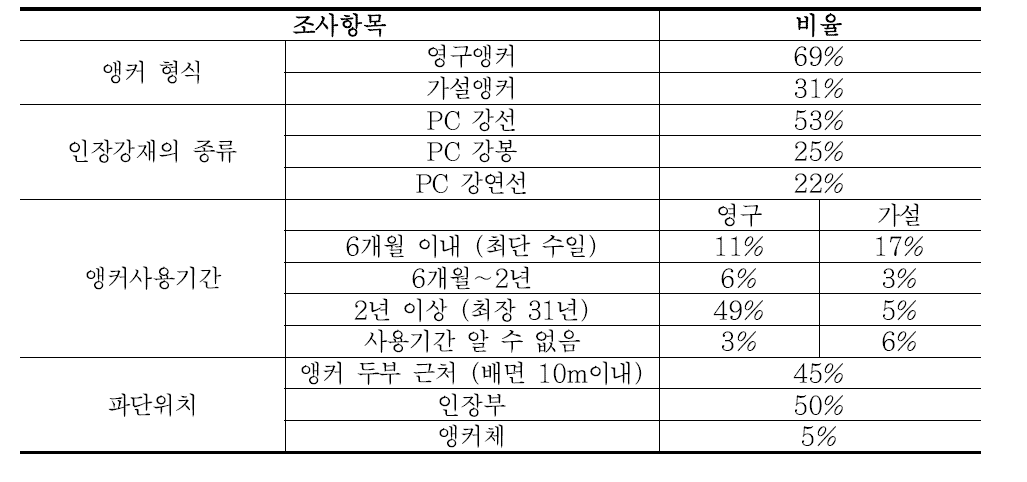 앵커 관련 조사항목별 비율 분석 결과