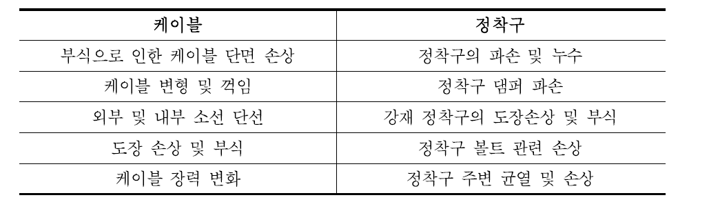 케이블 및 정착구 손상 유형