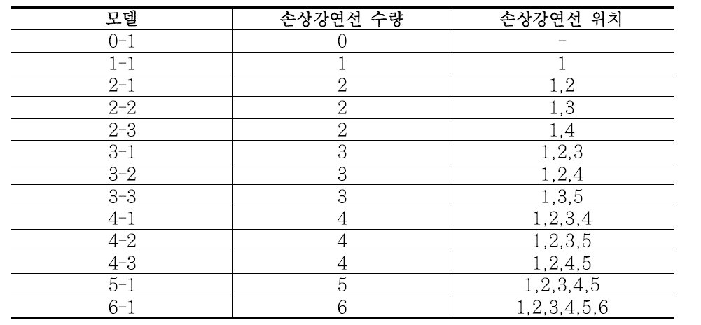 유한요소 해석 변수