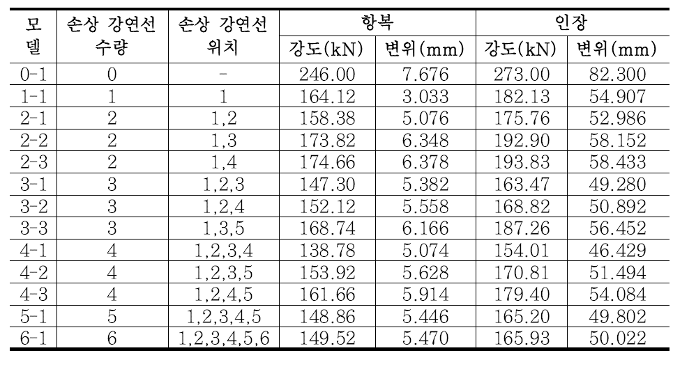 인장해석 결과