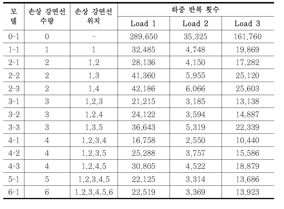 피로 해석 결과