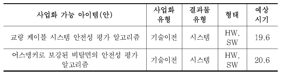 주요 연구 성과별 사업화 전략 요약