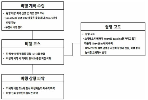 현장 상황을 고려한 촬영 계획