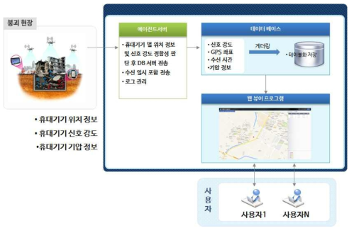 무선센서기반 인명탐지 시스템 개념도