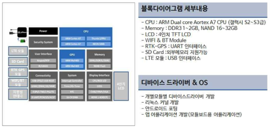 H/W 블록다이어그램