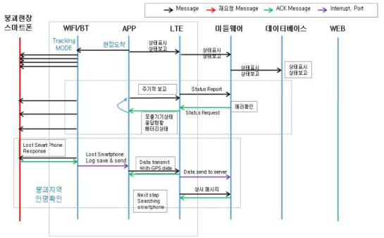 데이터 플로어