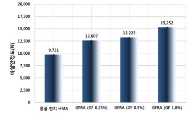 몽골 Mandaldovi Road 시험포장 최적 섬유량 도출을 위한 마샬안정도 시험 결과