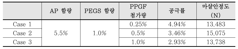 서해안선, 호남선 시험포장 최적섬유량 도출을 위한 마샬안정도 시험결과