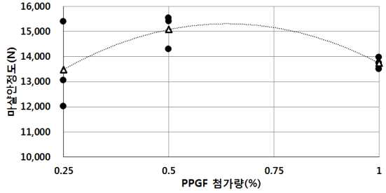 서해안선, 호남선 PPGF 첨가량에 따른 마샬안정도