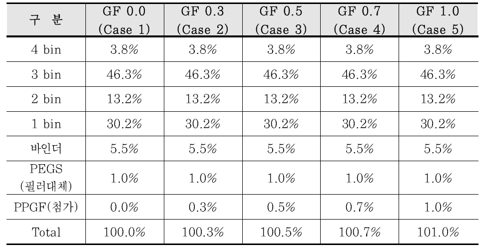 인천김포고속도로 최적섬유량 도출을 위한 Case별 배합비율