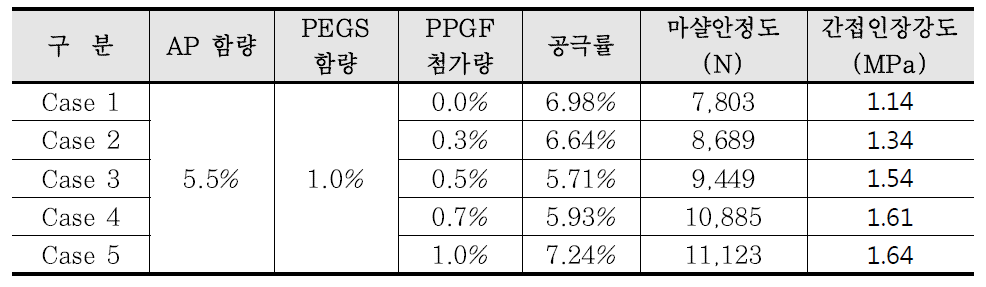 인천김포고속도로 시험포장 최적섬유량 도출을 위한 마샬안정도 및 간접인장강도 시험결과