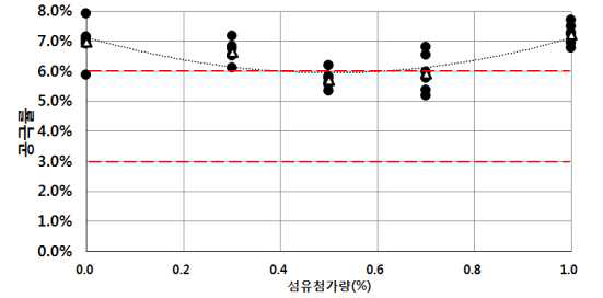 인천김포고속도로 검단IC PPGF 첨가량에 따른 공극률