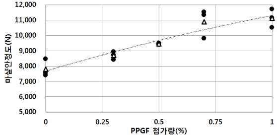 인천김포고속도로 검단IC PPGF 첨가량에 따른 마샬안정도