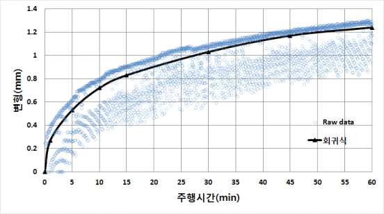 PPGF 0.5% 첨가 혼합물의 동적안정도 시험결과