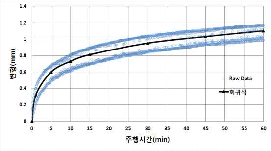 PPGF 0.7% 첨가 혼합물의 동적안정도 시험결과