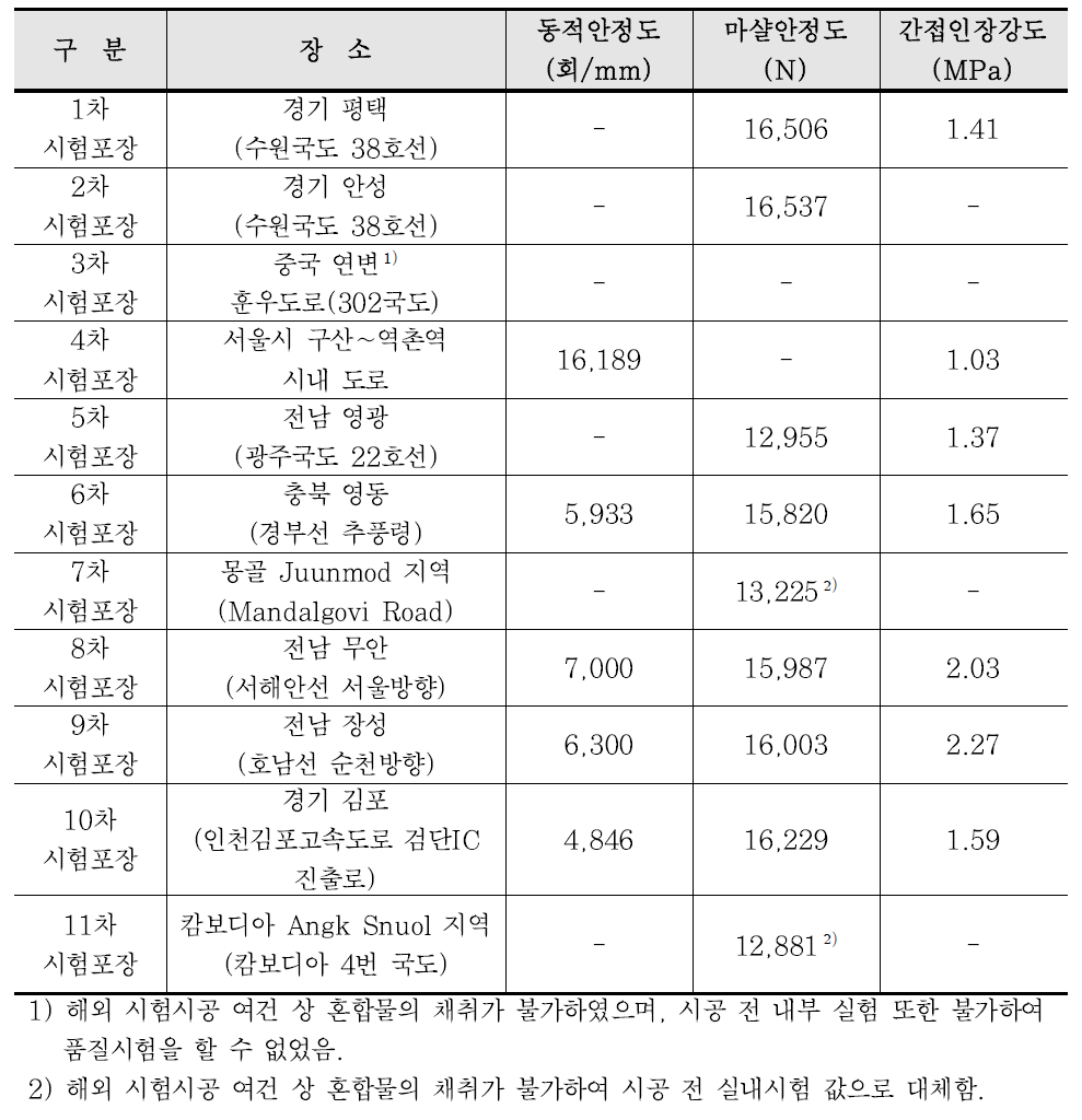 2016년 유리섬유 보강 아스팔트 현장적용 혼합물 품질시험 현황